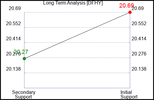 DFHY Long Term Analysis for February 25 2024