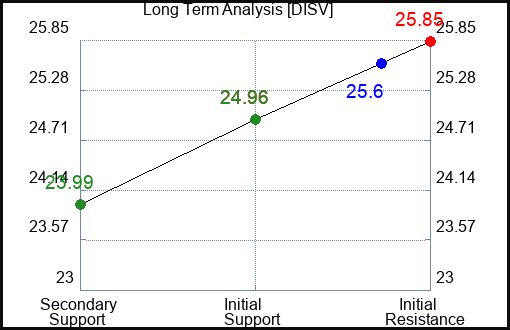 DISV Long Term Analysis for February 25 2024