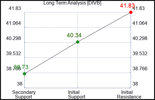 DIVB Long Term Analysis for February 25 2024
