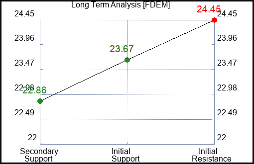 FDEM Long Term Analysis for February 25 2024