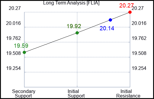 FLIA Long Term Analysis for February 25 2024