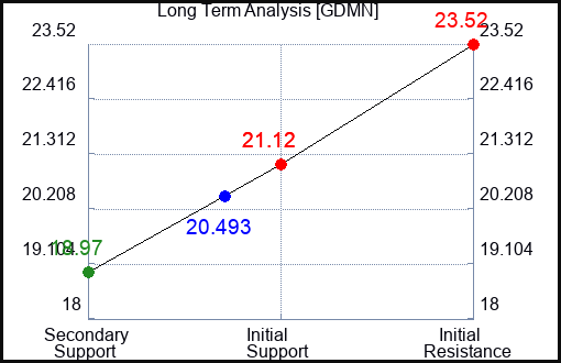 GDMN Long Term Analysis for February 25 2024