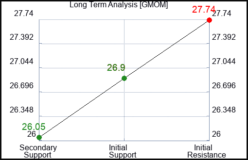 GMOM Long Term Analysis for February 25 2024