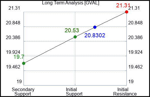 GVAL Long Term Analysis for February 25 2024