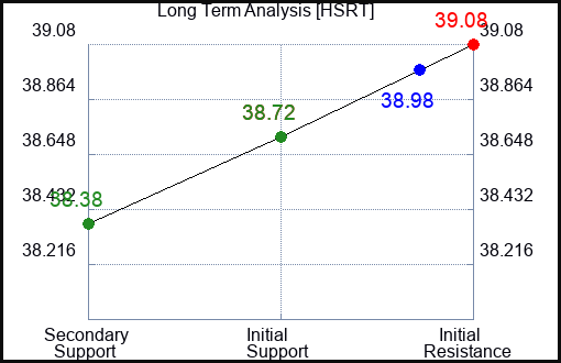 HSRT Long Term Analysis for February 25 2024