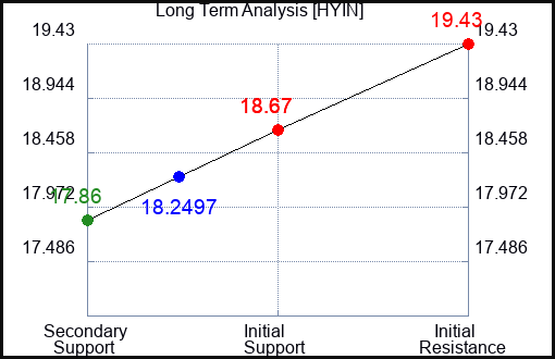 HYIN Long Term Analysis for February 25 2024