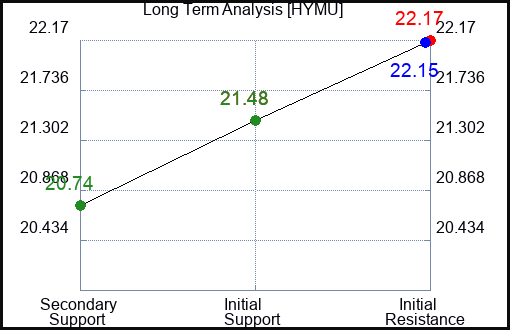 HYMU Long Term Analysis for February 25 2024