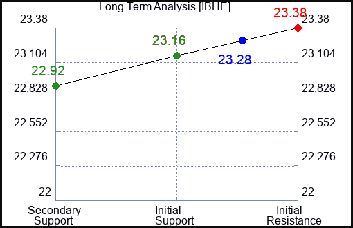 IBHE Long Term Analysis for February 25 2024