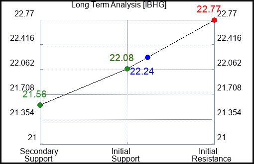 IBHG Long Term Analysis for February 25 2024