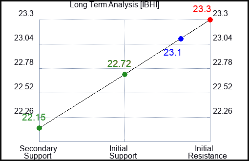 IBHI Long Term Analysis for February 25 2024
