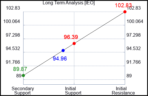 IEO Long Term Analysis for February 25 2024