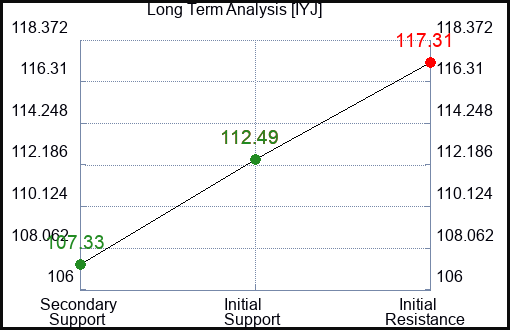 IYJ Long Term Analysis for February 25 2024