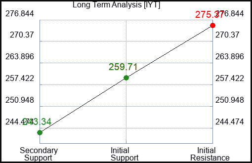 IYT Long Term Analysis for February 25 2024