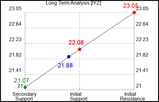 IYZ Long Term Analysis for February 25 2024