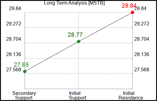 MSTB Long Term Analysis for February 25 2024