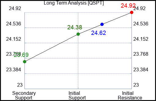 QSPT Long Term Analysis for February 25 2024