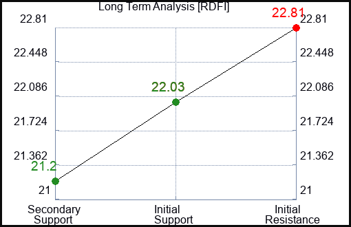 RDFI Long Term Analysis for February 25 2024