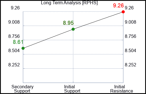 RPHS Long Term Analysis for February 25 2024