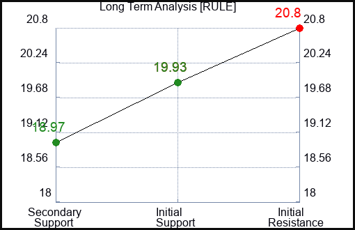 RULE Long Term Analysis for February 25 2024