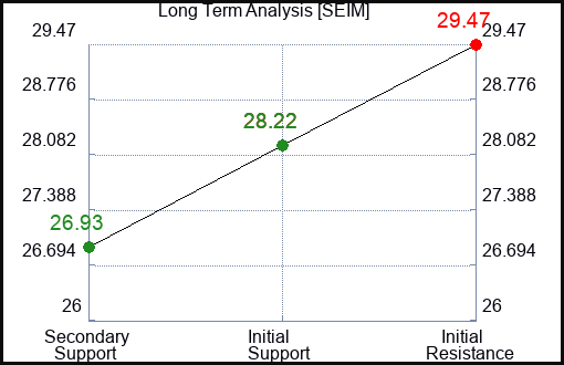 SEIM Long Term Analysis for February 25 2024