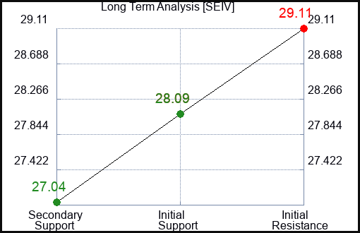 SEIV Long Term Analysis for February 25 2024