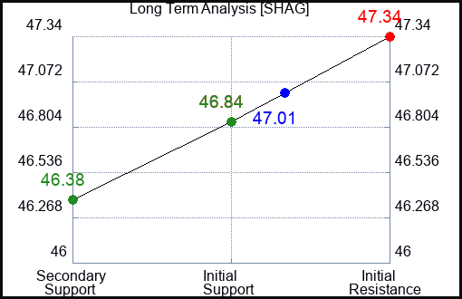 SHAG Long Term Analysis for February 25 2024