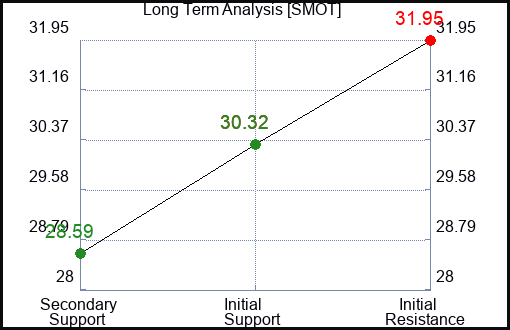 SMOT Long Term Analysis for February 25 2024
