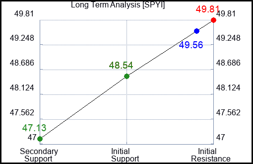 SPYI Long Term Analysis for February 25 2024