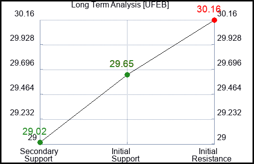UFEB Long Term Analysis for February 25 2024