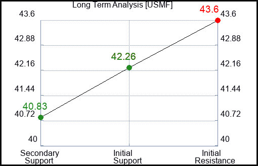 USMF Long Term Analysis for February 25 2024