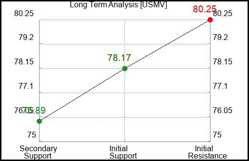 USMV Long Term Analysis for February 25 2024