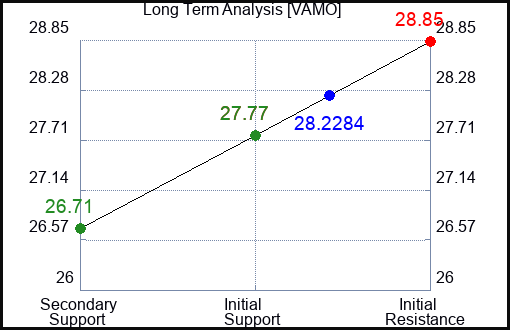 VAMO Long Term Analysis for February 25 2024