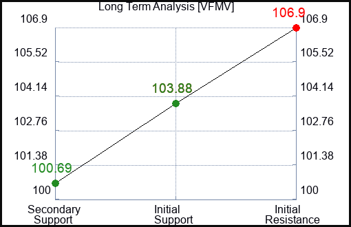 VFMV Long Term Analysis for February 25 2024