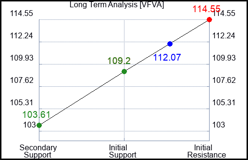 VFVA Long Term Analysis for February 25 2024