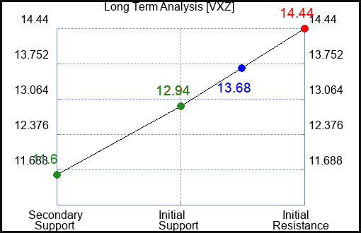 VXZ Long Term Analysis for February 25 2024