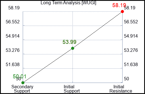 WUGI Long Term Analysis for February 25 2024