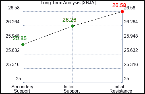 XBJA Long Term Analysis for February 25 2024