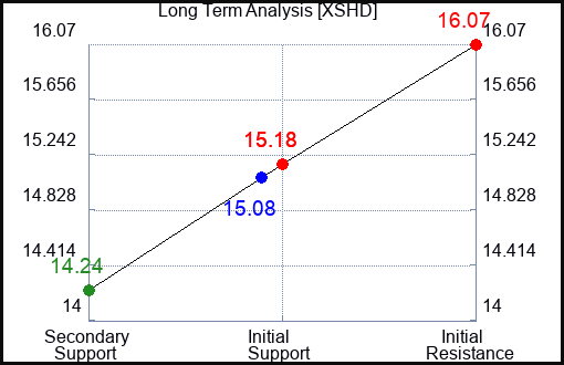 XSHD Long Term Analysis for February 25 2024