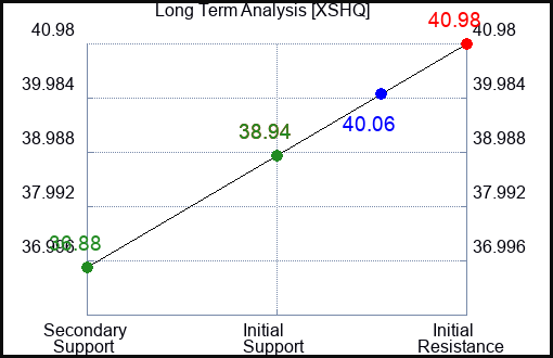 XSHQ Long Term Analysis for February 25 2024