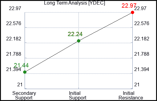 YDEC Long Term Analysis for February 25 2024