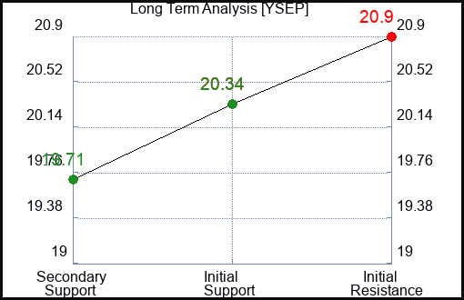 YSEP Long Term Analysis for February 25 2024