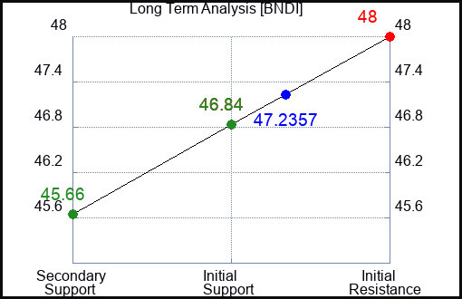 BNDI Long Term Analysis for February 25 2024