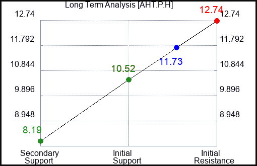 AHT.P.H Long Term Analysis for February 25 2024 AHT.P.H Long Term Analysis for February 25 2024