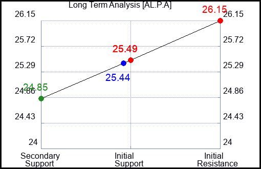 AL.P.A Long Term Analysis for February 25 2024