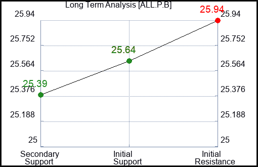 ALL.P.B Long Term Analysis for February 25 2024 ALL.P.B Long Term Analysis for February 25 2024