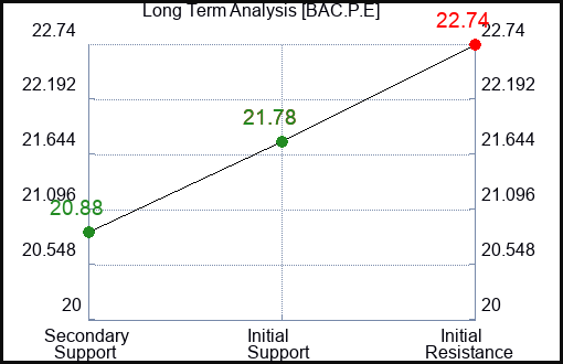 BAC.P.E Long Term Analysis for February 25 2024 BAC.P.E Long Term Analysis for February 25 2024