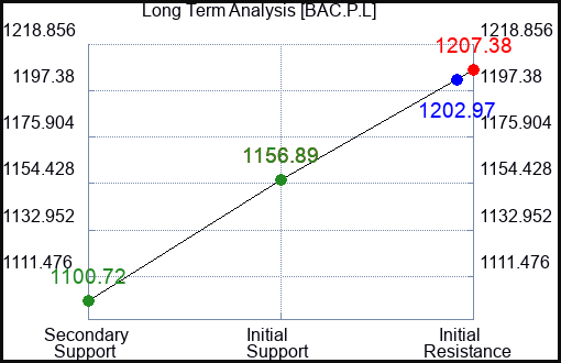 BAC.P.L Long Term Analysis for February 25 2024 BAC.P.L Long Term Analysis for February 25 2024