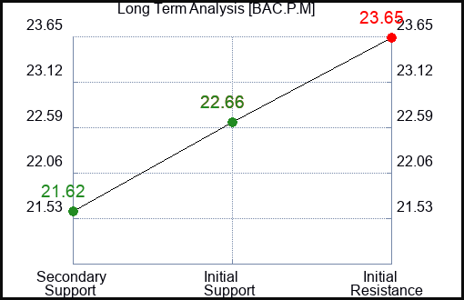BAC.P.M Long Term Analysis for February 25 2024