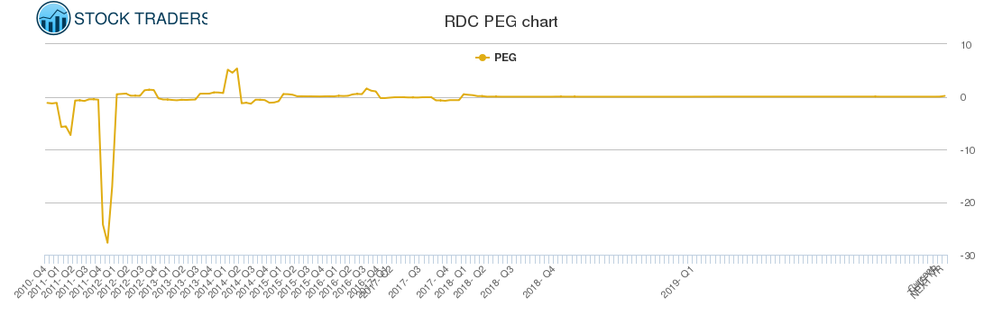 RDC PEG chart