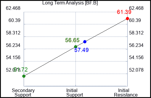 BF.B Long Term Analysis for February 25 2024
